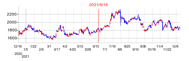 2021年6月16日 15:43前後のの株価チャート